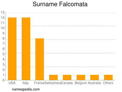 Surname Falcomata