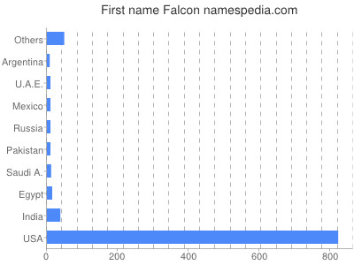 Given name Falcon