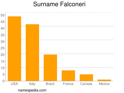 Surname Falconeri