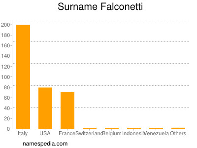 Surname Falconetti