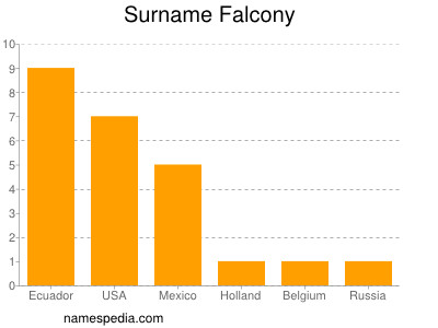 Surname Falcony