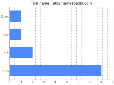 Given name Falda