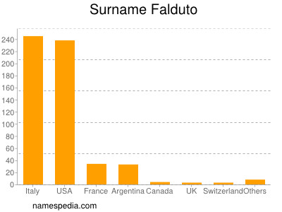 Surname Falduto