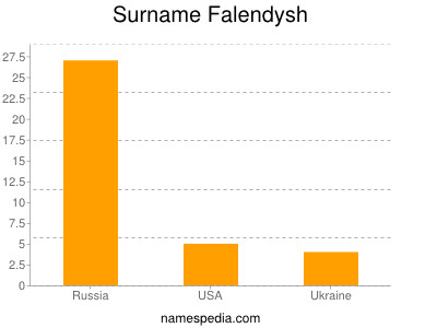 Surname Falendysh