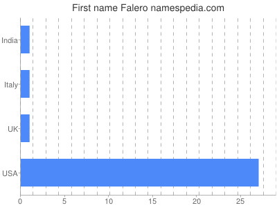 Given name Falero