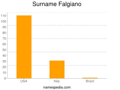 Surname Falgiano