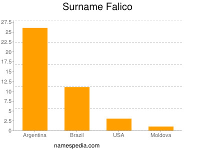 Surname Falico