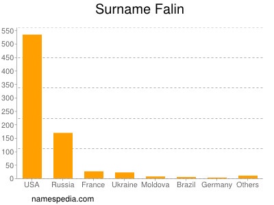 Surname Falin
