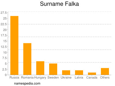 Surname Falka