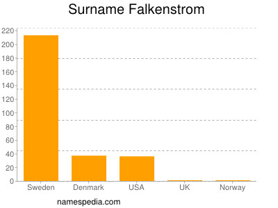 Surname Falkenstrom
