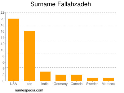 Surname Fallahzadeh