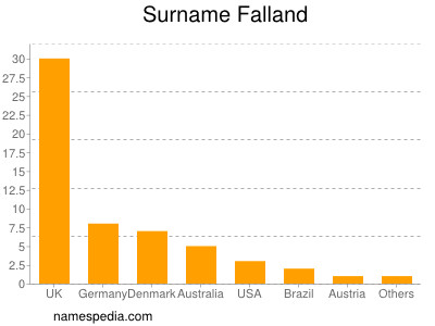 Surname Falland