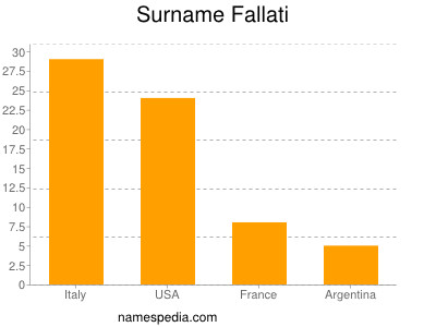 Surname Fallati