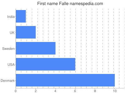 Given name Falle