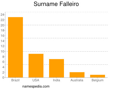 Surname Falleiro
