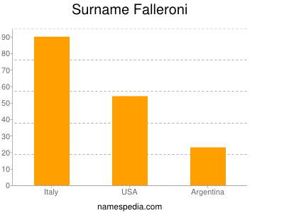 Surname Falleroni