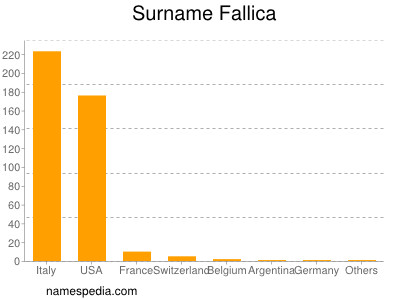 Surname Fallica