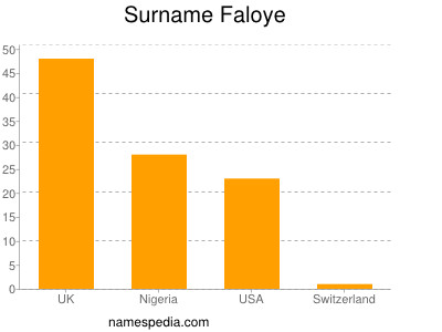 Surname Faloye