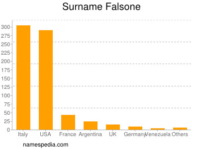 Surname Falsone