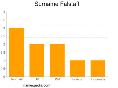 Surname Falstaff