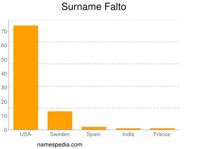 Surname Falto