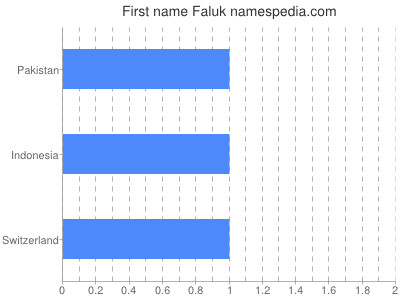 Given name Faluk