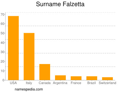 Surname Falzetta