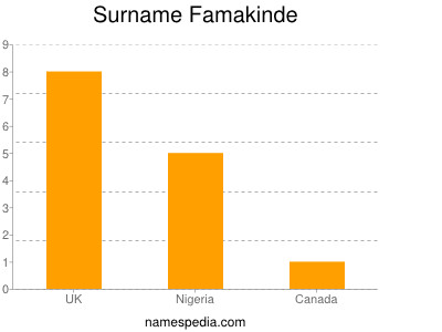 Surname Famakinde