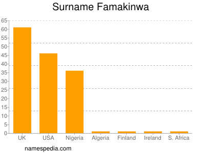 Surname Famakinwa