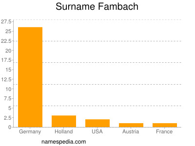 Surname Fambach