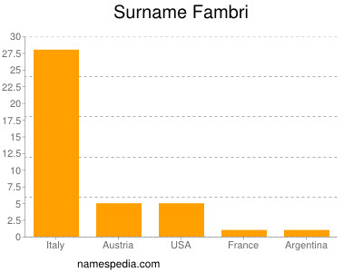 Surname Fambri