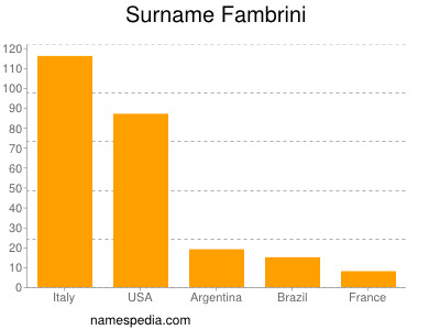Surname Fambrini