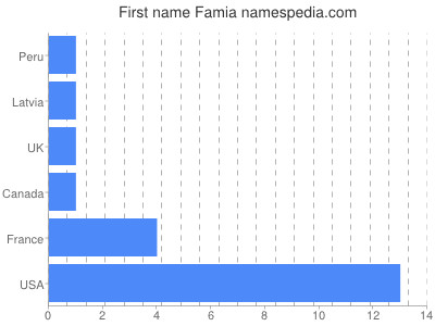 Given name Famia