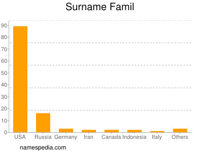 Surname Famil
