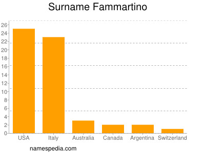 Surname Fammartino