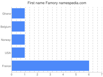 Given name Famory