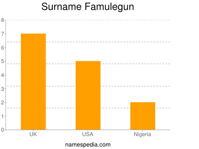 Surname Famulegun