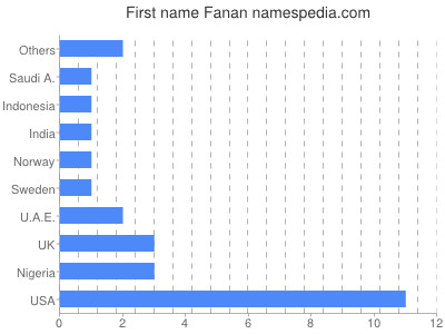 Given name Fanan