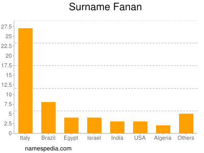 Surname Fanan