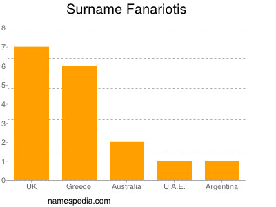 Surname Fanariotis