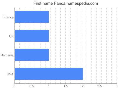 Given name Fanca