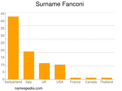 Surname Fanconi