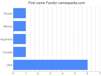 Given name Fandor