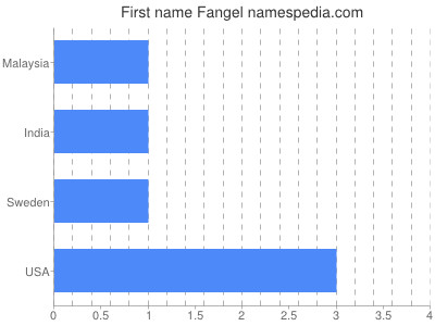 Given name Fangel