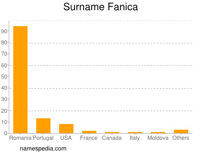 Surname Fanica