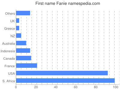 Given name Fanie
