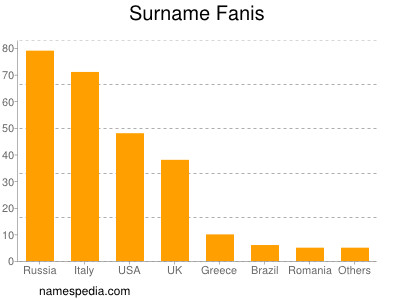 Surname Fanis