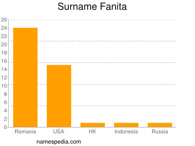 Surname Fanita