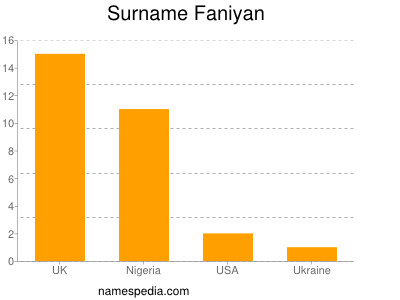 Surname Faniyan