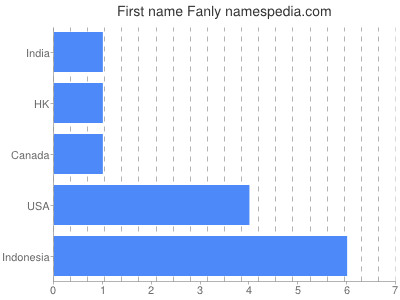 Given name Fanly